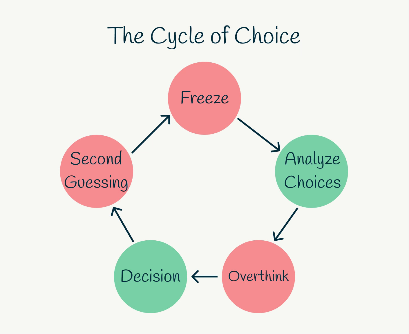 The Cycle of Choice Infographic