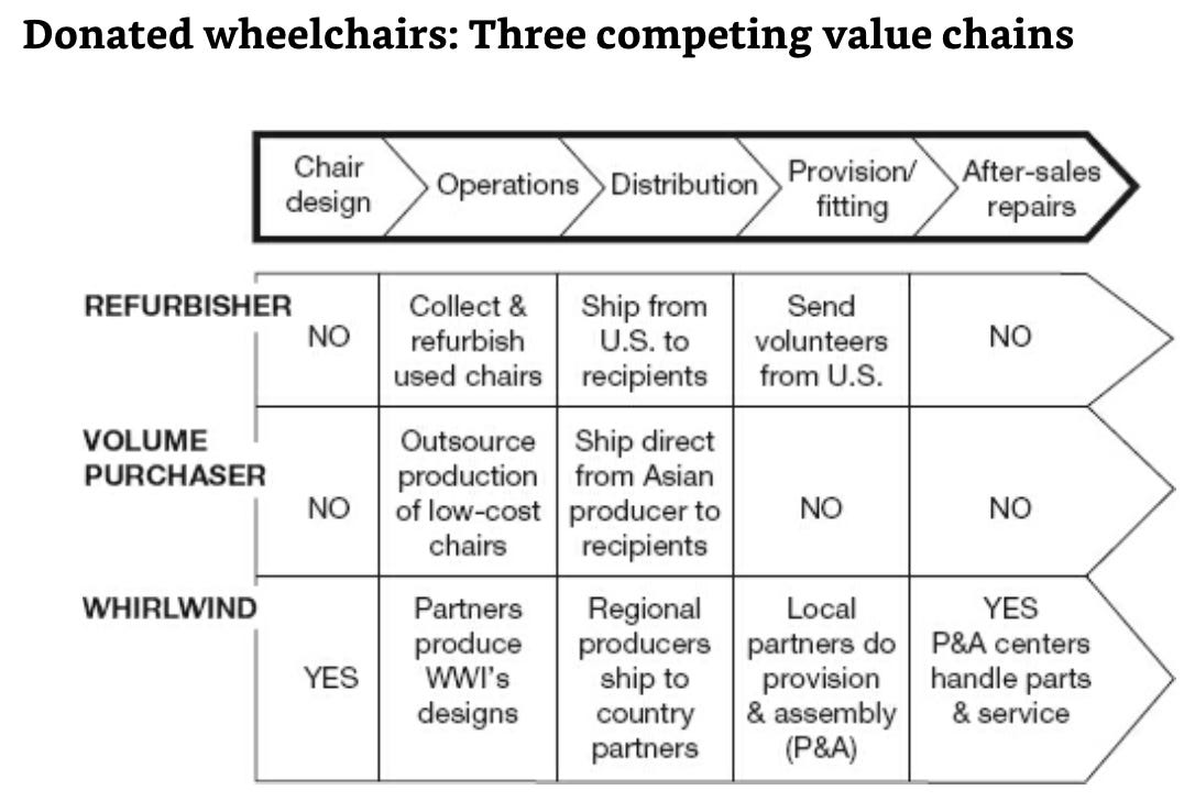 Example value chains for three wheelchair donation approaches, demonstrating differences between them.