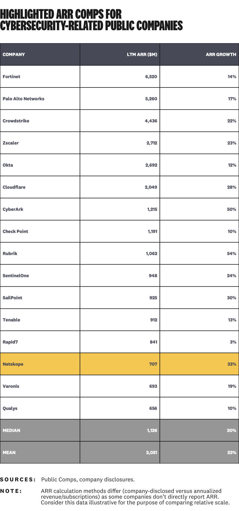 Bar chart comparing the ARR of various public cybersecurity companies.