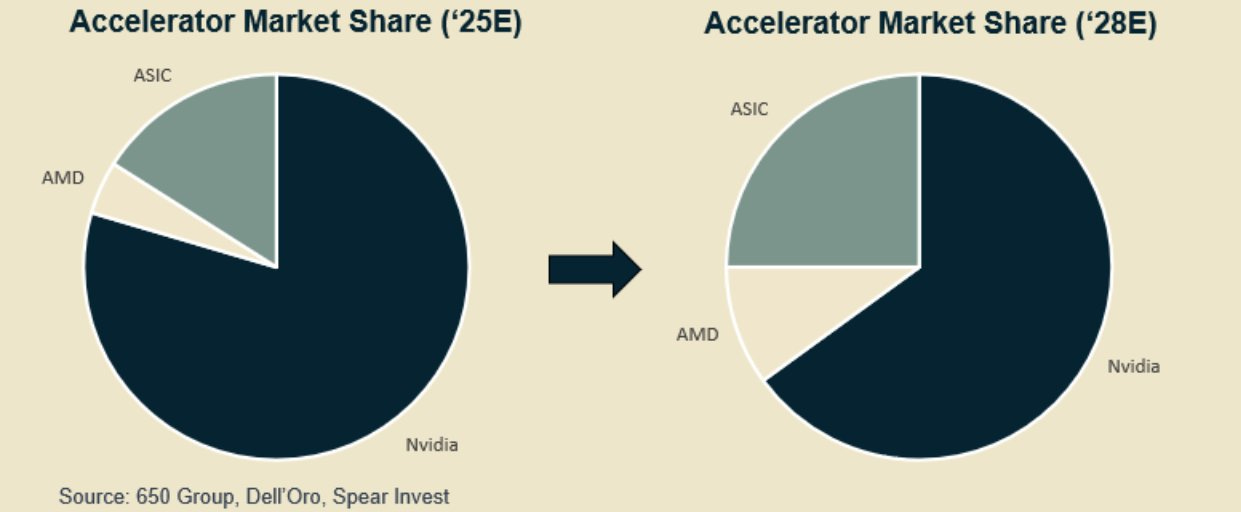 Accelerator Market Share