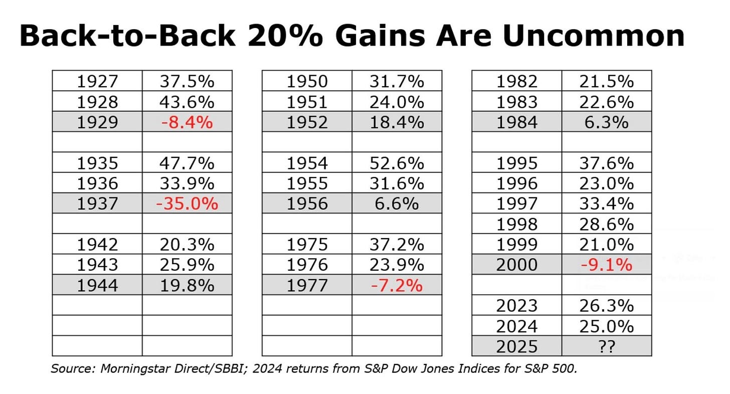 May be an image of text that says "Back-to-Back -Back 20% Gains Are Uncommon 1927 1928 1929 37.5% 43.6% -8.4% 1950 1951 1952 31.7% 24.0% 18.4% 1935 1936 1937 1982 1983 1984 21.5% 22.6% 22. 6.3% 47.7% 33.9% -35.0% 1954 1955 1956 52.6% 31.6% 6.6% 1942 1943 1944 20.3% 25.9% 19.8% 1995 1996 1997 1998 1999 2000 1975 1976 1977 37.6% 23.0% 33.4% 28.6% 21.0% -9.1% 37.2% 23.9% -7.2% 2023 2024 2025 Source: Morningstar Direct/SBBI; 2024 returns from S&P Dow Jones Indices for S&P 500. 26.3% 25.0% ??"