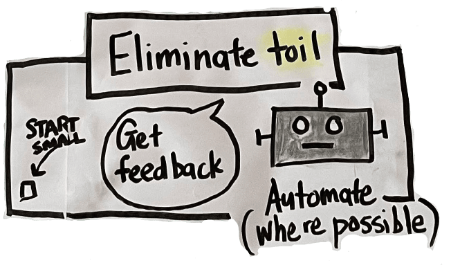 Site Reliability Engineers try to eliminate toil (manual work) wherever possible