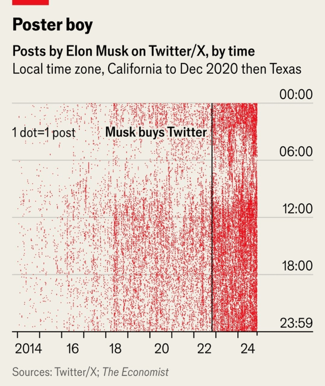 r/elonmusk - Graph with posts by Elon Musk on Twitter/X, by time