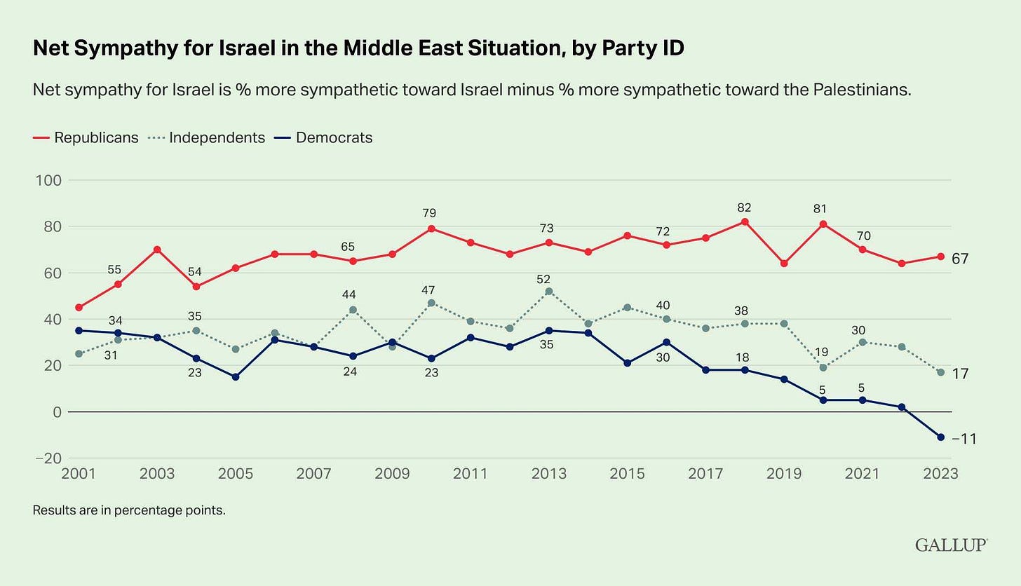 Democrats' Sympathies in Middle East Shift to Palestinians