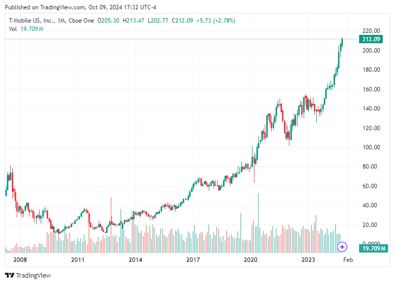 TradingView chart