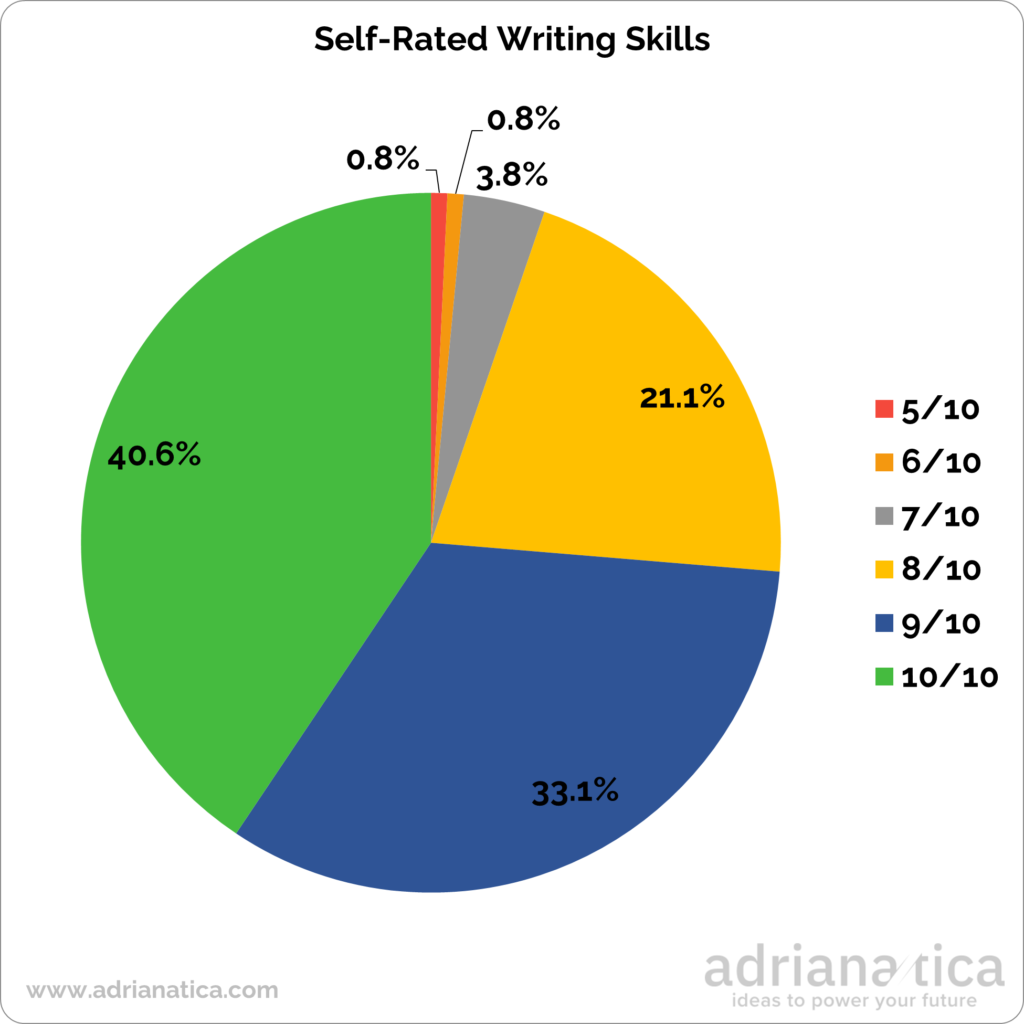 Writing skills in content writers