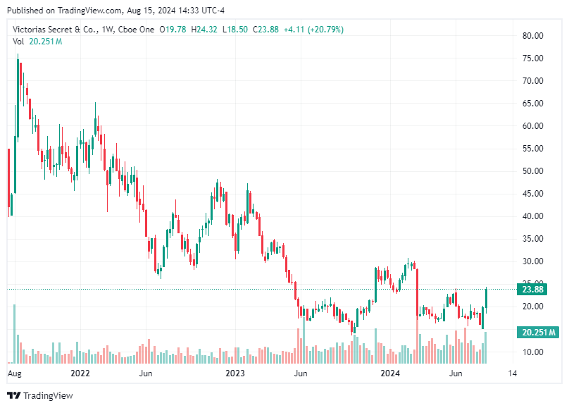 TradingView chart