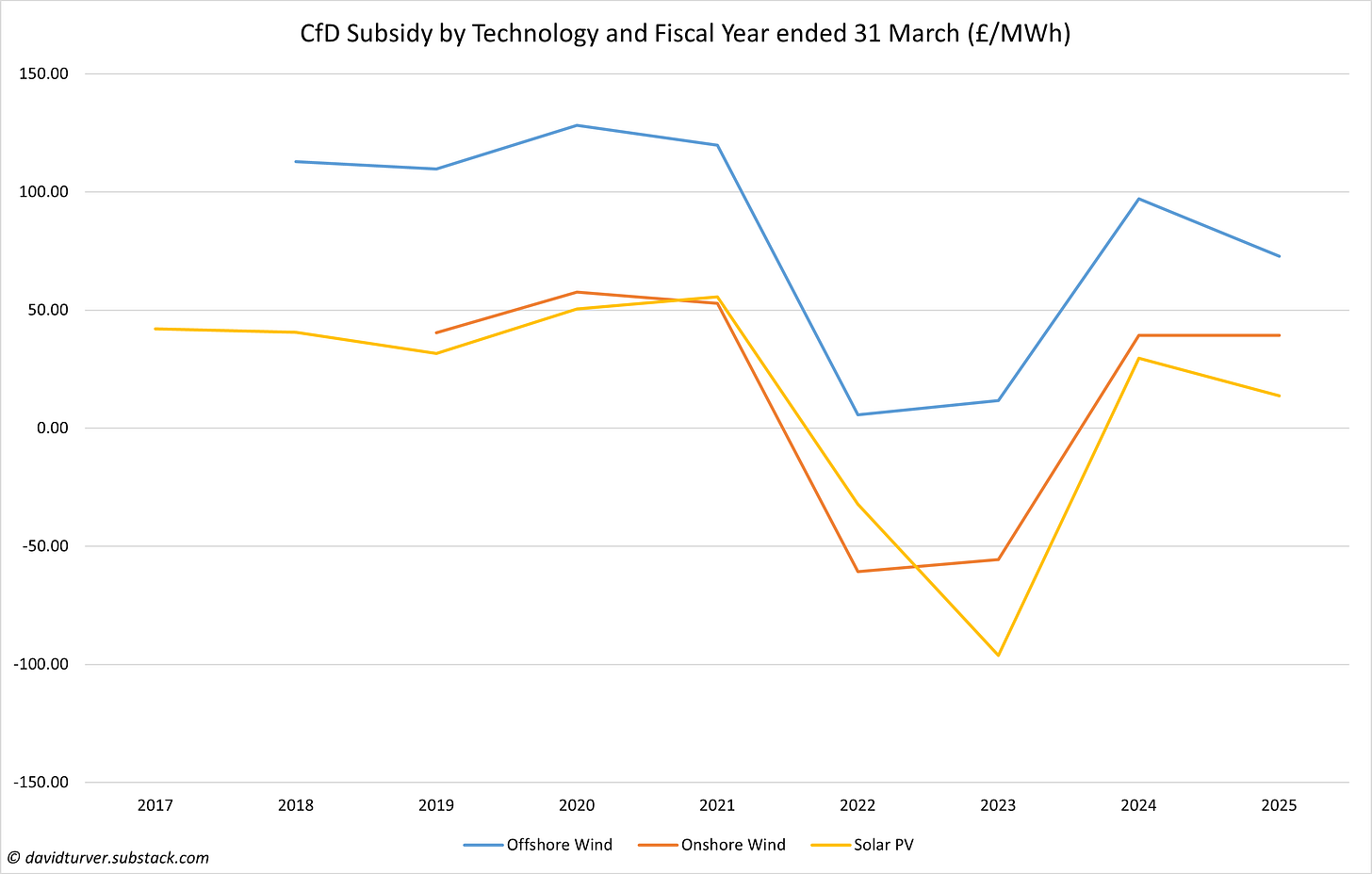 Figure 8 - Weighted Subsidy per MWh by Technology and Fiscal Year Ended 31 March (£ per MWh)