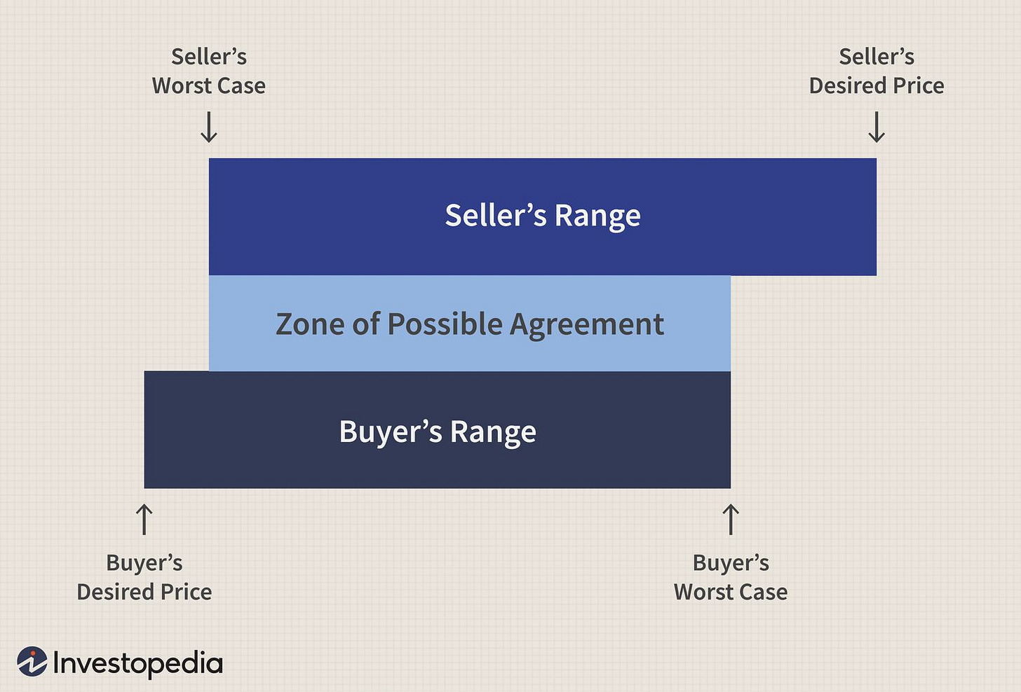 The ZOPA Range Between a Buyer and Seller The ZOPA Range Between a Buyer and Seller