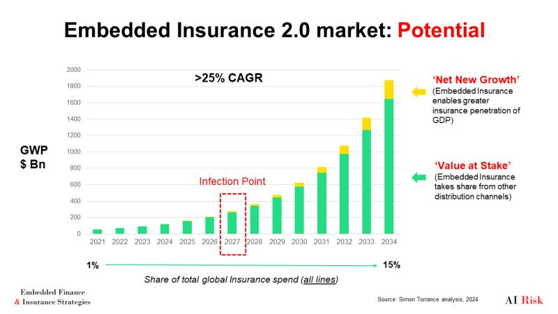 Simon Torrance on LinkedIn: Embedded Insurance 2.0 - Online Training Program