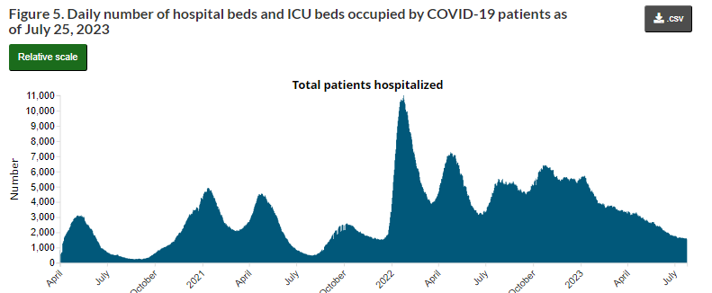 Chart showing daily number of hospital beds occupied by COVID-19 patients in Canada from April 1st, 2020 to July 25th, 2023. There are relatively small waves and very low troughs in 2020 and 2021, with the largest pre-Omicron wave at around 5,000 patients hospitalized. There is a large spike in January 2022 at around 11,000 patients hospitalized. The data is consistently elevated until the present, with low points comparable to pre-Omicron waves. Hospitalizations have steadily decreased since January, where they were around 5,000, and have levelled off during July at around 1,500.