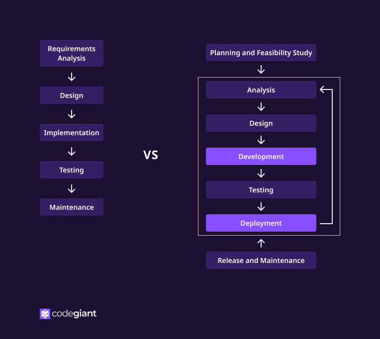 traditional software development vs agile