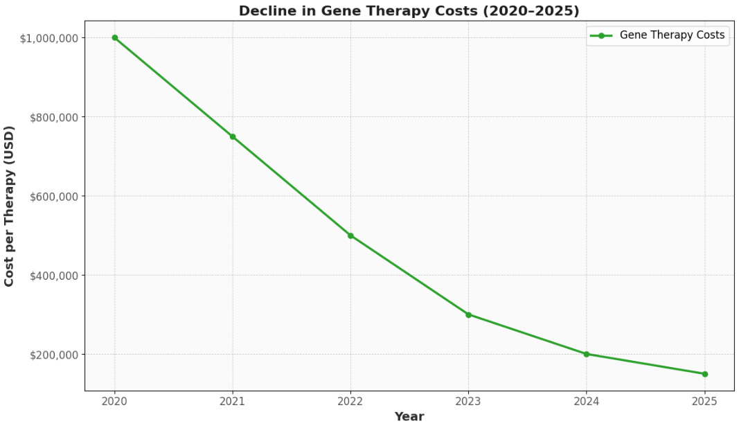 The line chart titled "Decline in Gene Therapy Costs (2020–2025)" illustrates the significant decrease in the cost of gene therapies over time, starting at $1,000,000 in 2020 and dropping to $150,000 by 2025.