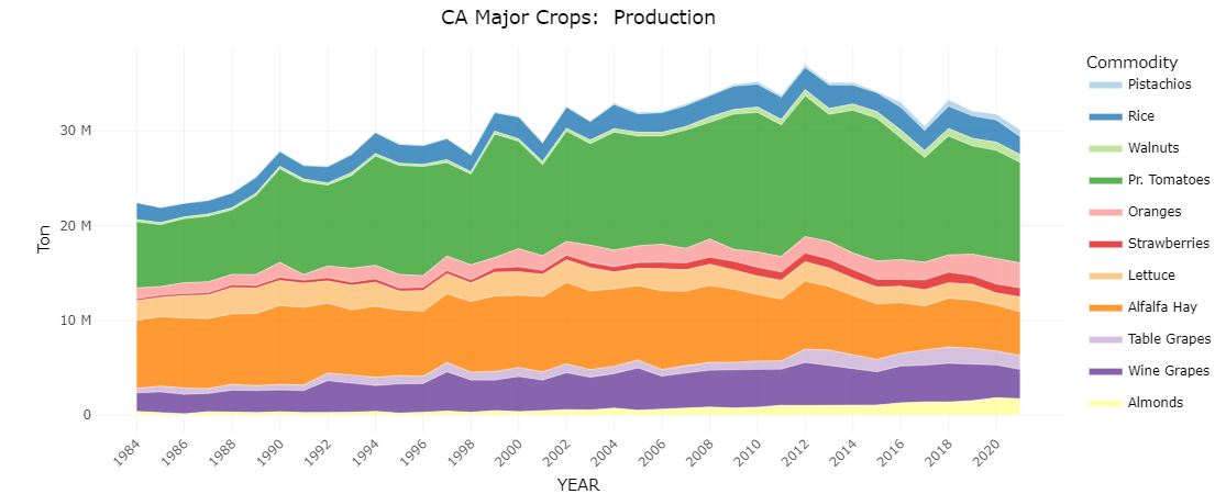 CA Crop Production