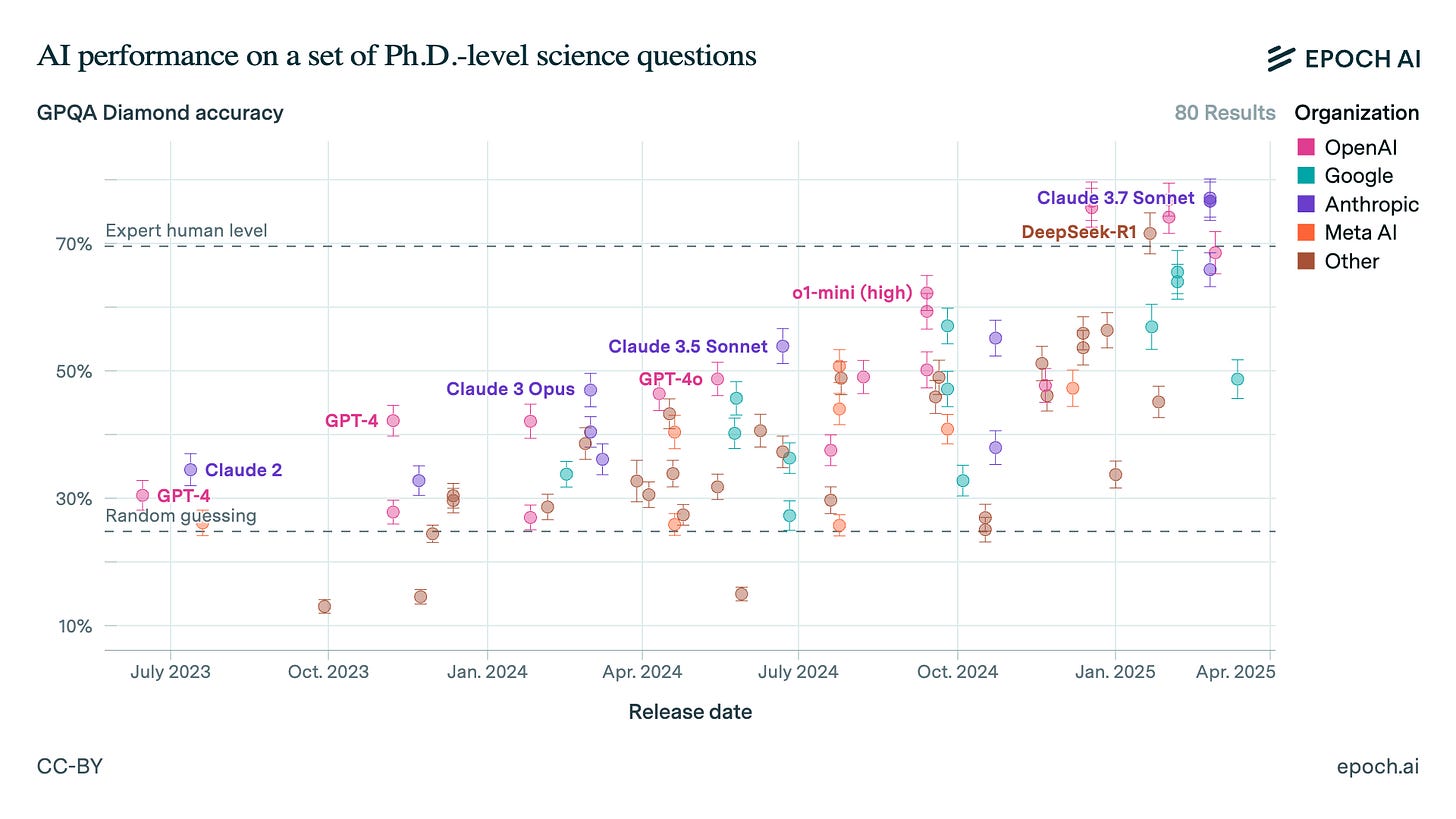 AI model performance over time up to March 2025 AI model performance over time up to March 2025