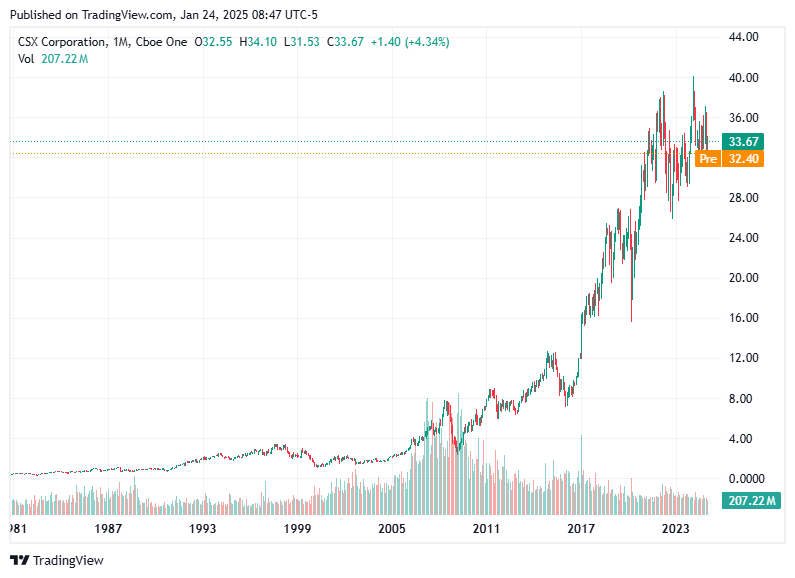 TradingView chart