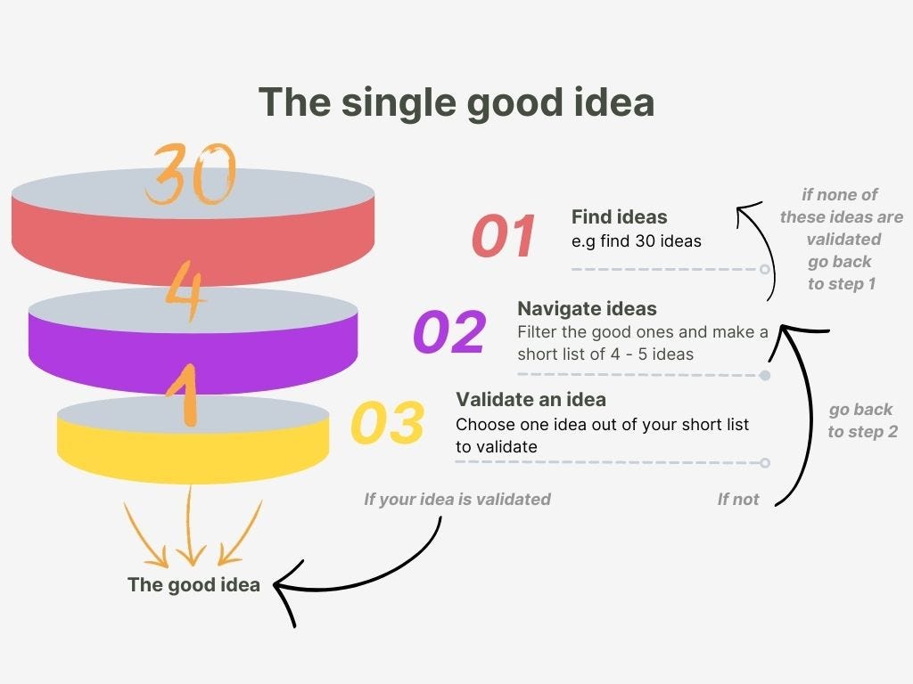 Funnel of SaaS ideas filtering, from 30 ideas to only a validated one