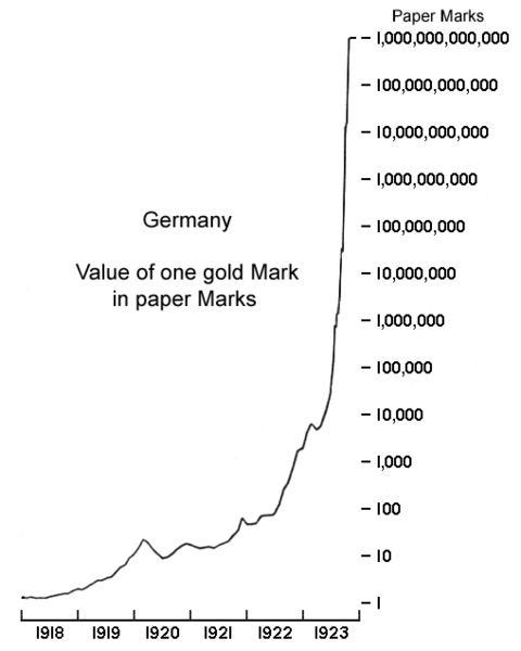 File:Weimar Hyperinflation Chart.jpg