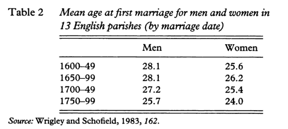 europe - Did people use to marry much younger during the last millennium? -  History Stack Exchange