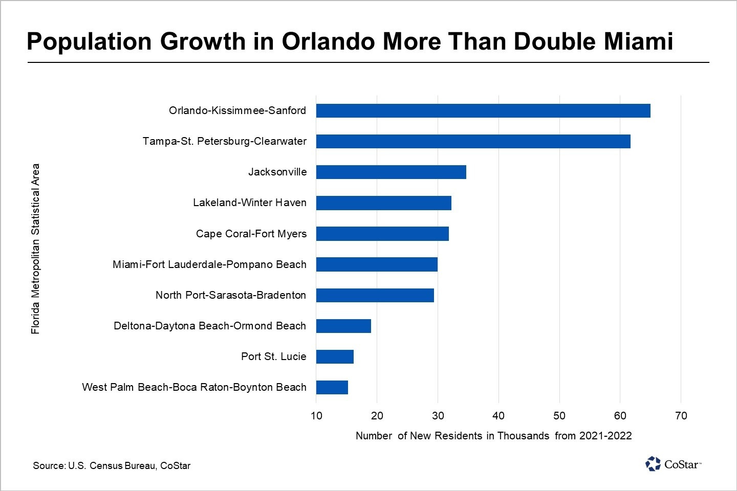 Orlando's Population Is Growing Faster Than Any Other Florida Market