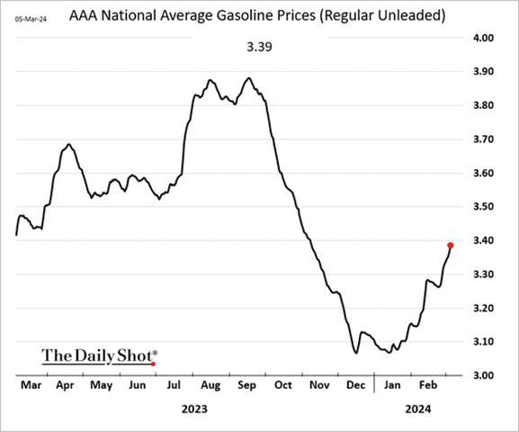 A graph showing the price of gasoline

Description automatically generated