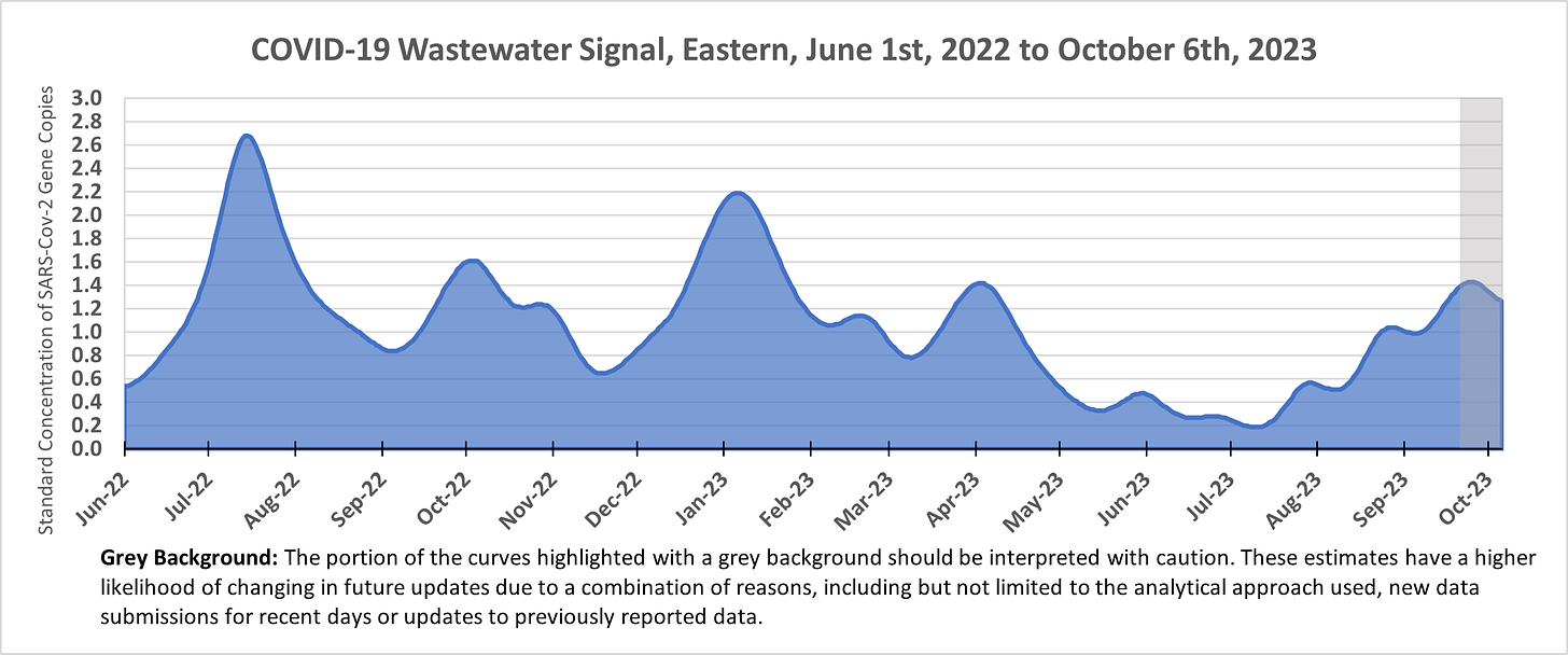 Area chart showing the wastewater signal in Eastern Ontario from June 1st, 2022 to October 6th, 2023. The figure starts around 0.6, peaks at 2.7 in July 2022, 1.6 in October 2022, 2.2 in January 2023, 1.4 in April 2023, and increasing from 0.2 in July 2023 to 1.4 by late September 2023 and decreasing to 1.4 in early October 2023.