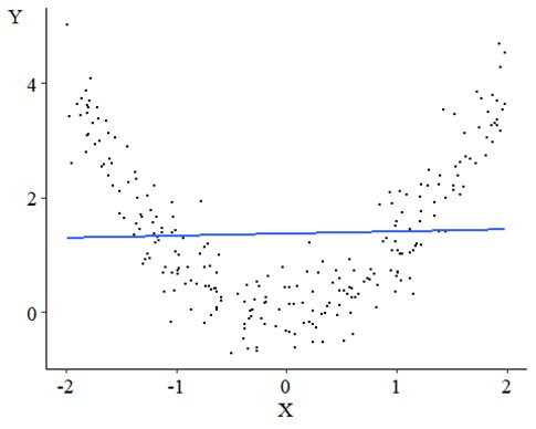 Data that follows a parabola, with a best-fit line for that data that is completely flat, badly missing the slope and prediction of the data at every point.