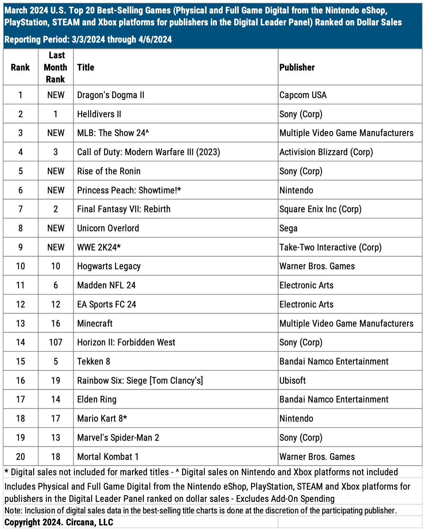 Chart showing the Top 20 Best-Selling Games in the U.S. in March 2024