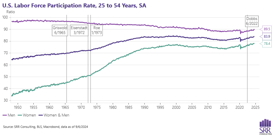 line chart of the 25-54 year old U.S. labor force participation rates overall and separated for women and men