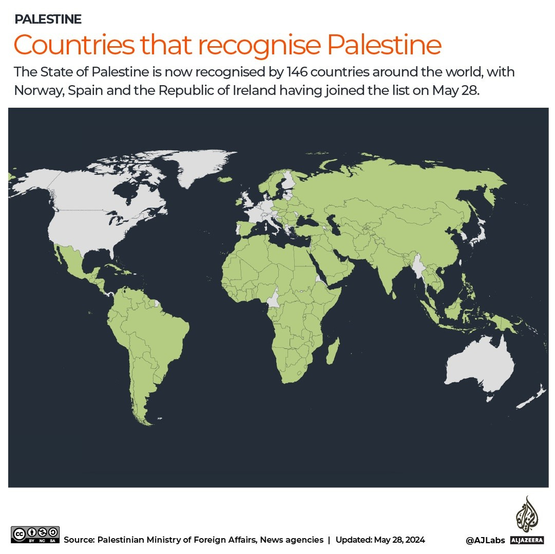 Photo by Al Jazeera English on May 28, 2024. May be an image of map and text that says 'PALESTINE Countries that recognise Palestine The State of Palestine is now recognised by 146 countries around the world, with Norway, Spain and the Republic of Ireland having joined the list on May 28. OCO 群転展 Source: Palestinian Ministry of Foreign Affairs, News agencies Updated: May 28, 2024 @AJLabs ALJAZEERA'.