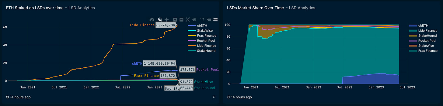 Source: nansen.ai, The Ethereum Shanghai (Shapella) Upgrade Dashboard