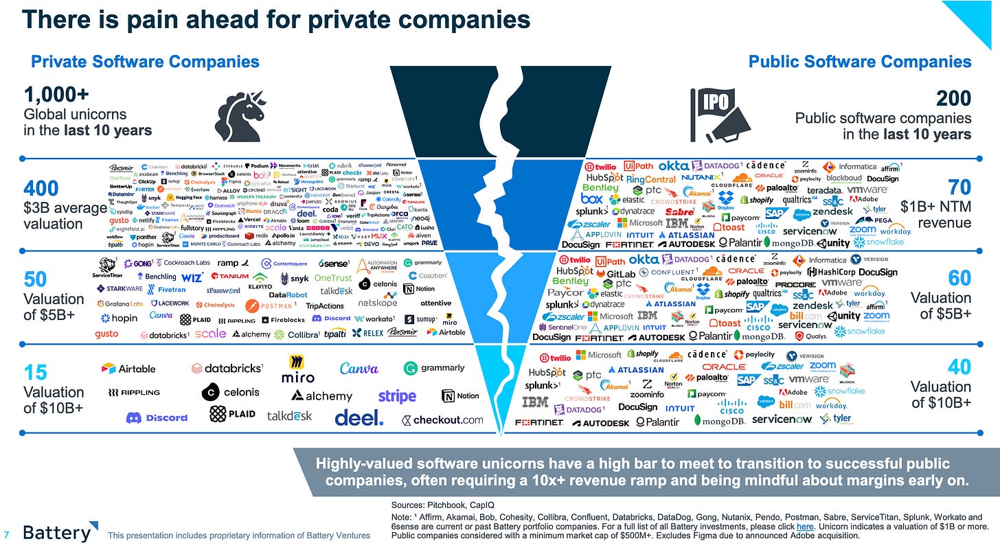 "Highly-valued software unicorns have a high bar to meet to transition to successful public companies, often requiring a 10x+ revenue ramp and being mindful about margins early on."