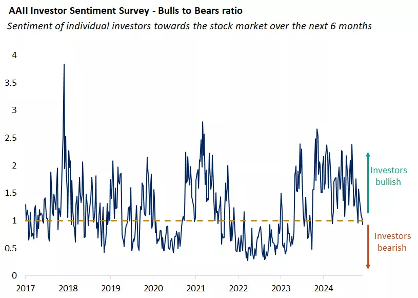  The graph shows the bulls-to-bears ratio of AAII investor sentiment survey which often is a contrarian indicator.
