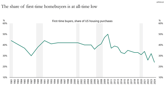 first-time buyers at record lows