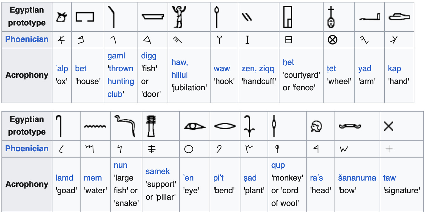 Table showing the phoenician alphabet and the Egyptian prototypes