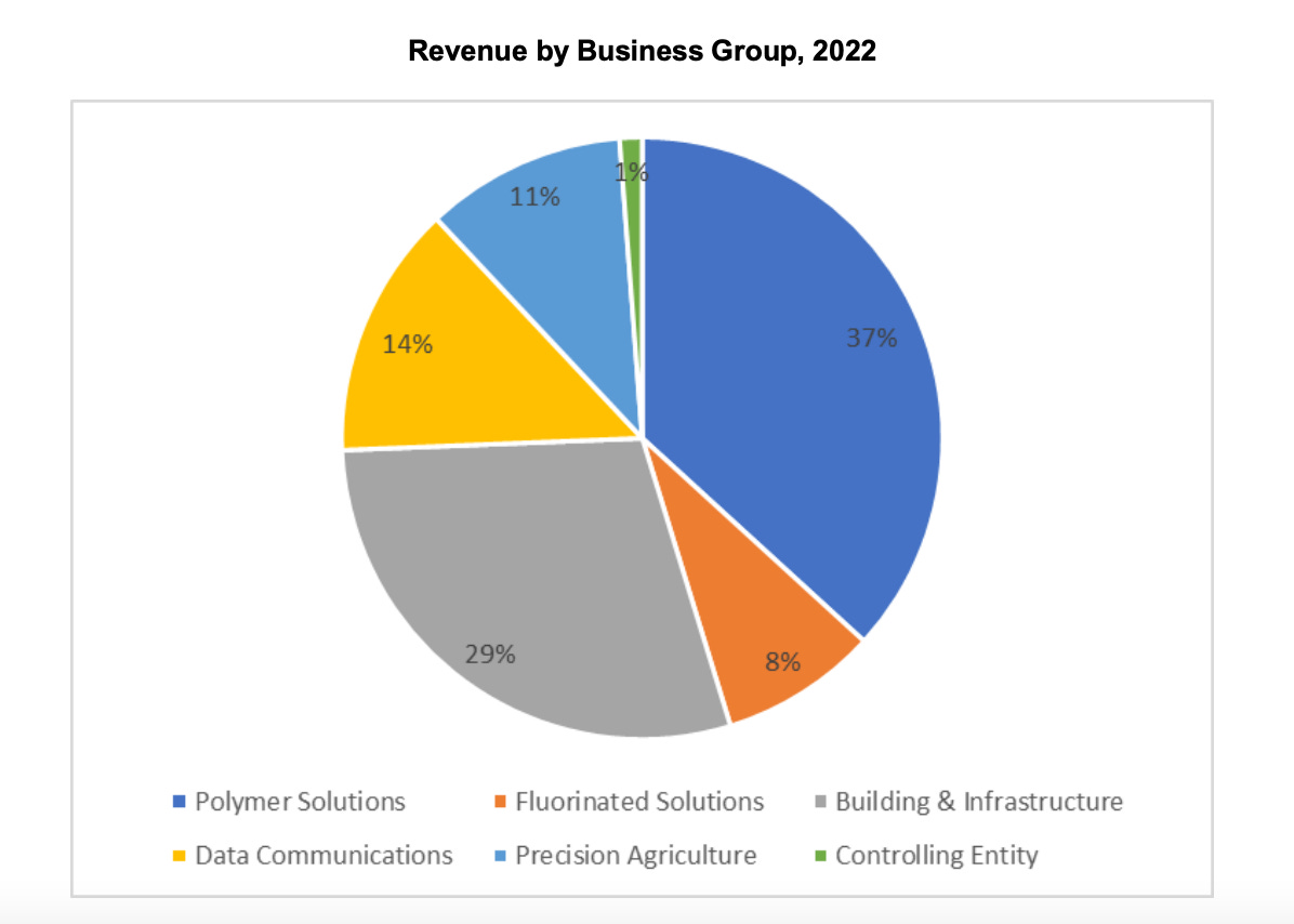 Orbia - Revenue by Business Unit