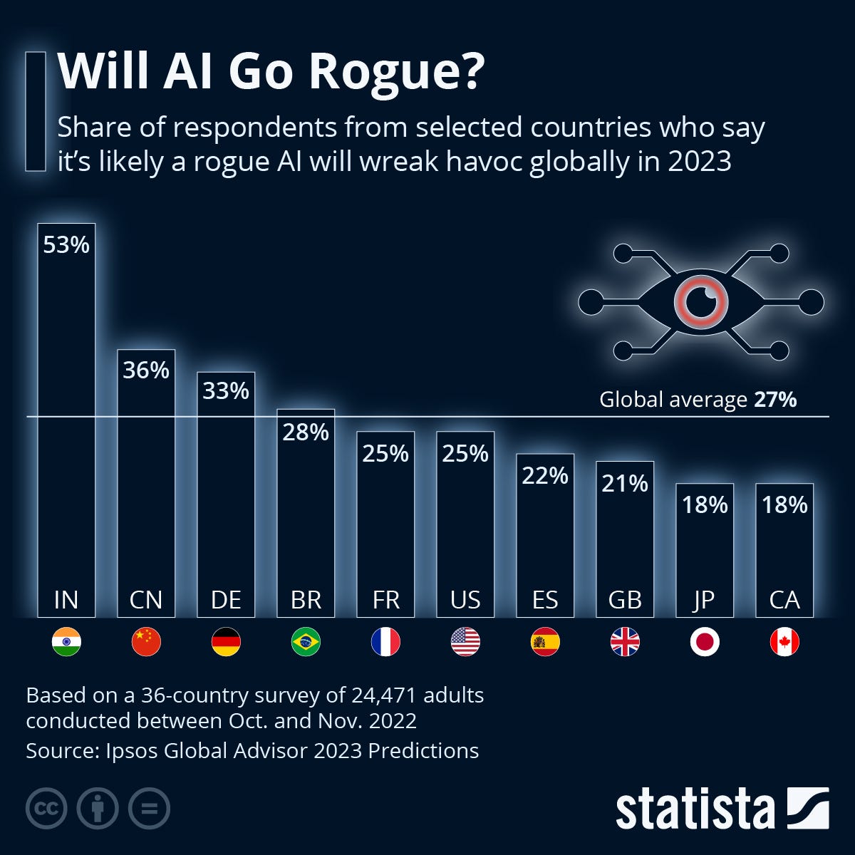 Infographic: Will AI Go Rogue? | Statista