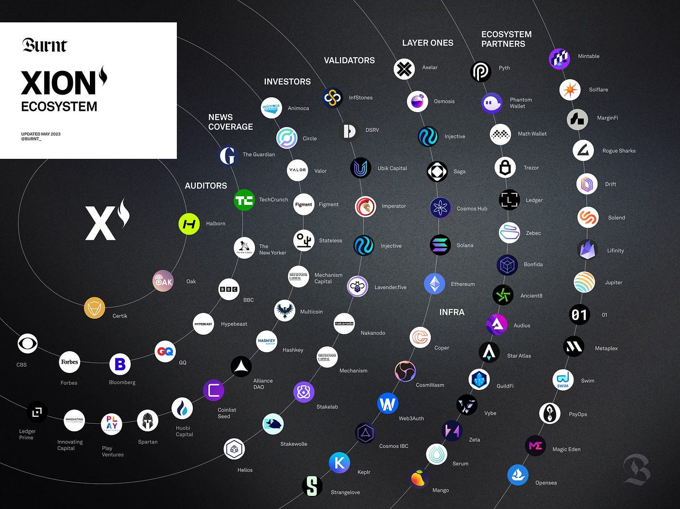 Xion Ecosystem map.