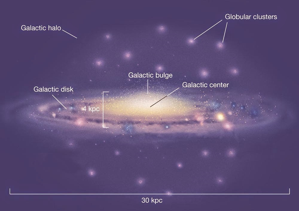 Features of the Milky Way Galaxy, including the central bulge region and the larger halo - where globular clusters are found. Credit: University of Oregon.