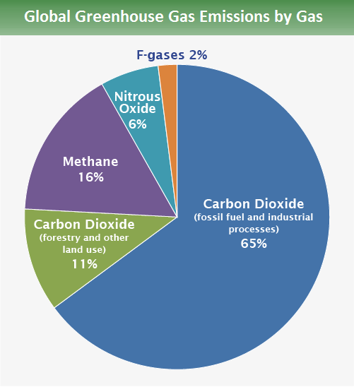 Global Greenhouse Gas Emissions Data | US EPA
