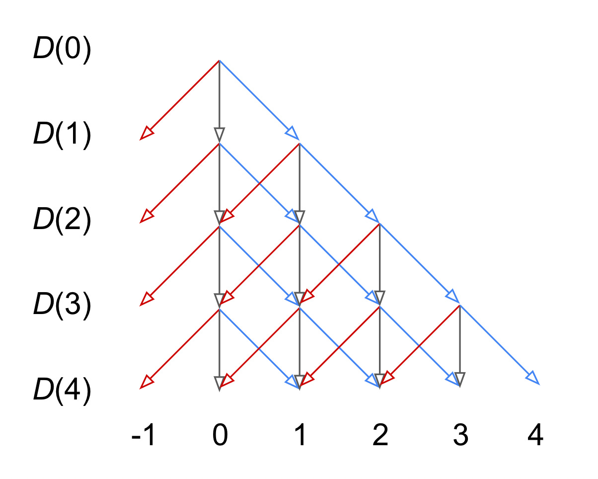 A tree of paths is shown. At the bottom, the results for D of -1, 0, 1, 2, 3, and 4 are shown. Along the left, going down the tree, is D(0) through D(4). At each node, arrows down (in black), down-left (in red), and down-right (in blue) are shown.