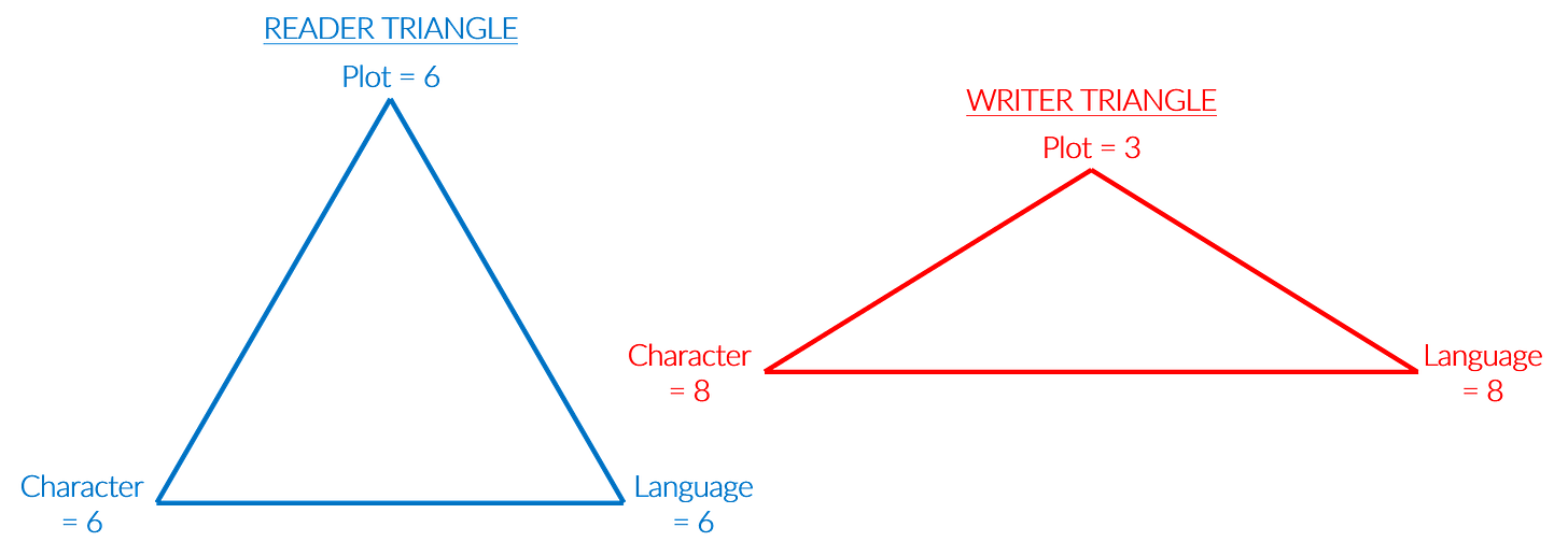 A blue "reader" triangle with six equal sides next to a red "writer" triangle which is wider but less tall