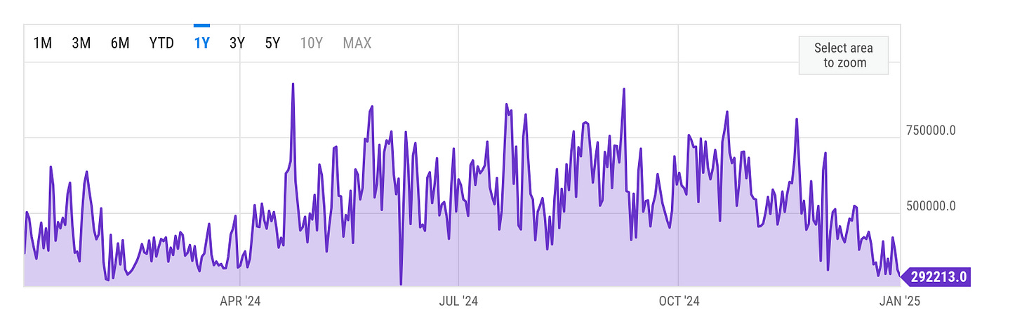 Bitcoin Transactions Per Day Chart