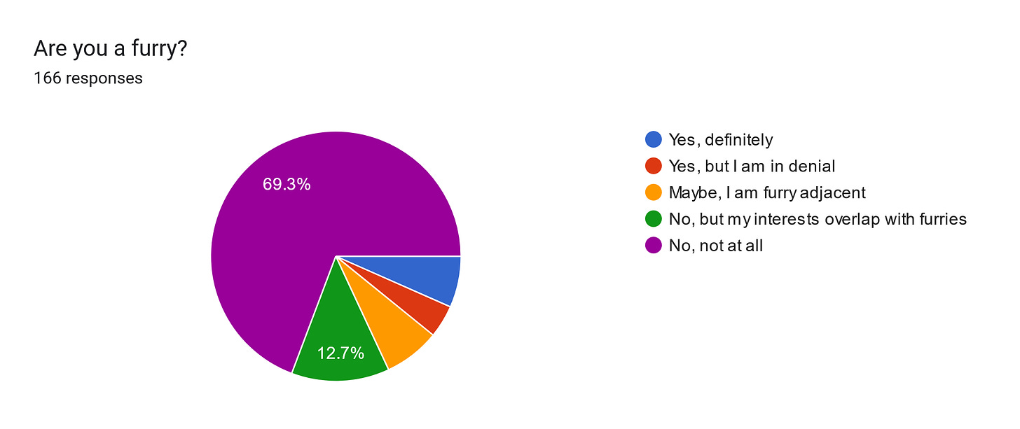 Forms response chart. Question title: Are you a furry?
. Number of responses: 166 responses.