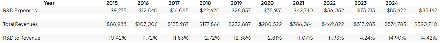 spreadsheet showing research and development over the years for Amazon