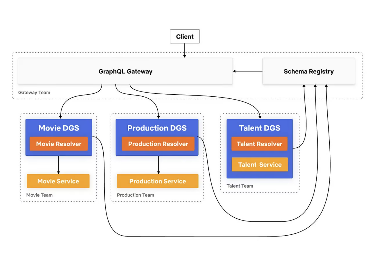 A system overview of the Netflix Studio API