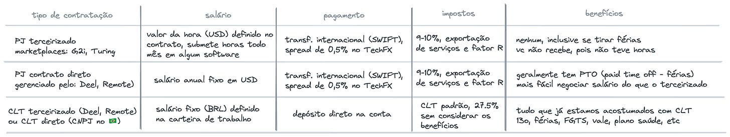 Tabela resumindo as diferenças entre os tipos de contratação.