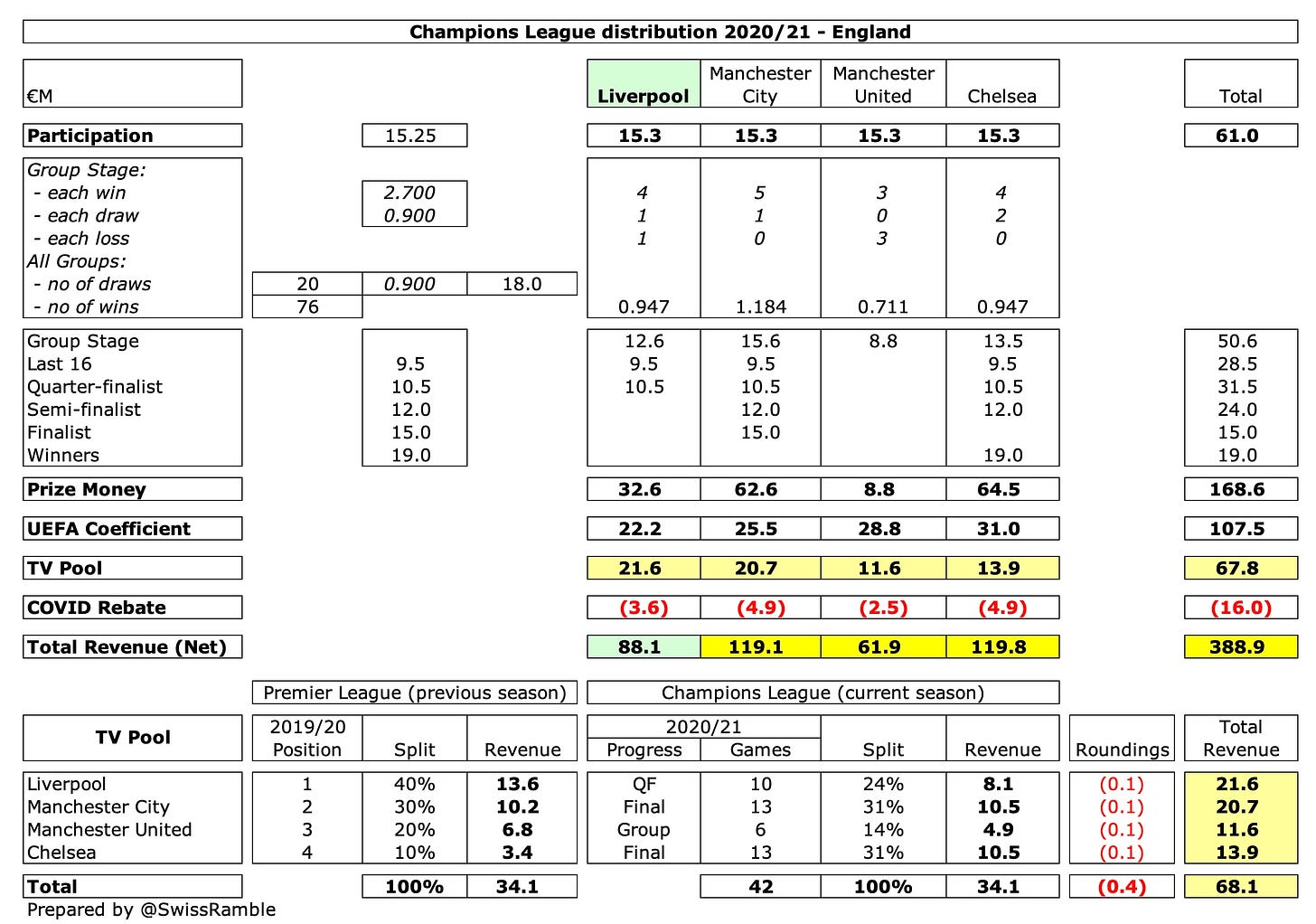 Swiss Ramble on X: #BCFC £33m wage bill is around mid-table in the  Championship, a long way below the likes of #LUFC £78m and WBA £67m, though  they both included promotion bonuses (