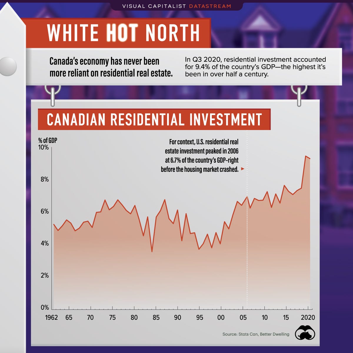 White Hot North: Residential Real Estate Investment in Canada