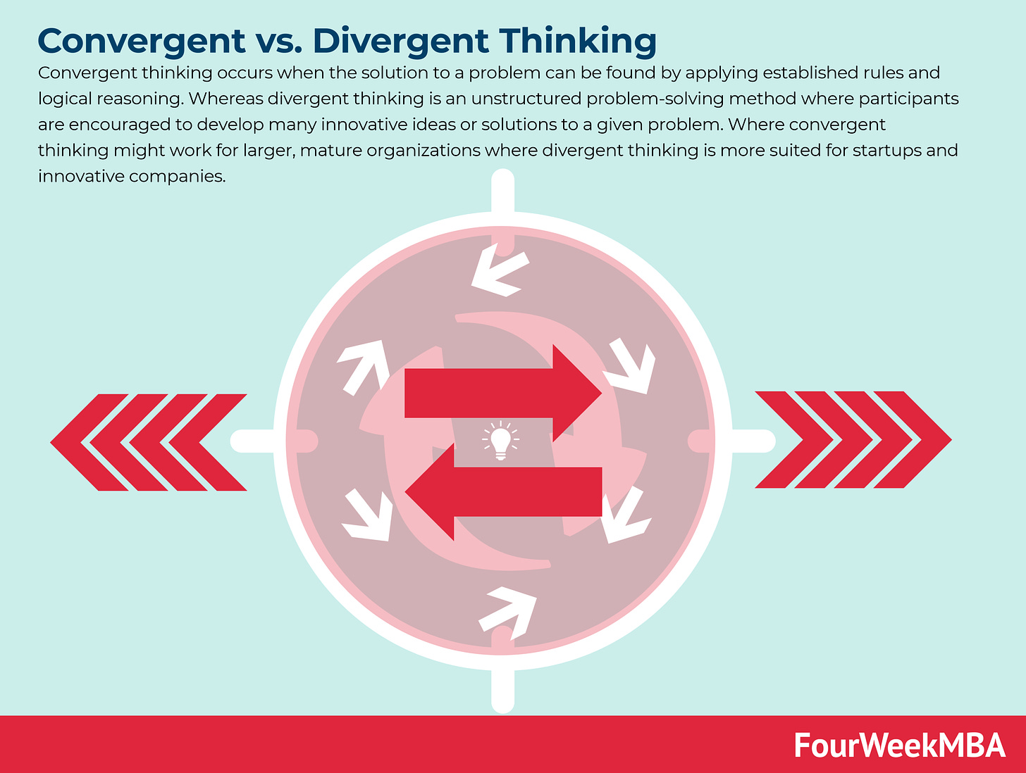 Convergent vs. Divergent Thinking - FourWeekMBA